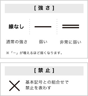 強さと温度の「付加記号・数字」 強さ・禁止