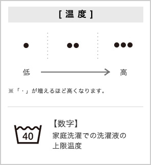 強さと温度の「付加記号・数字」 温度