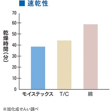 モイステックス®　