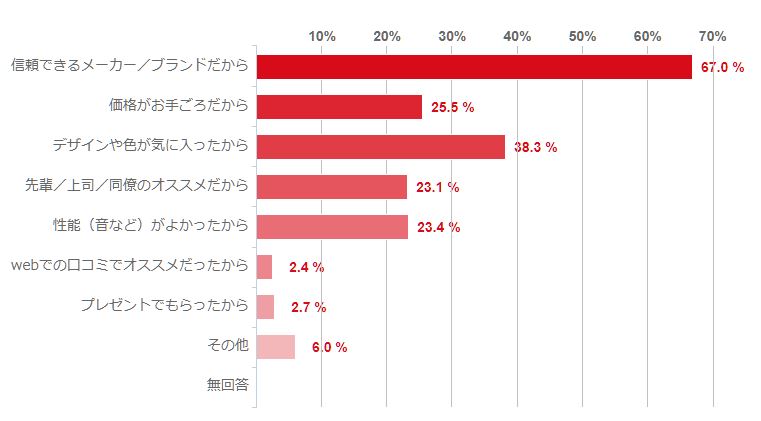 購入の決め手は何ですか？